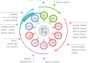 CRM的三层含义，客户关系管理的定义（crm的三层含义,客户关系管理的定义是什么）