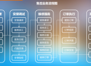 售后服务流程管理系统（售后服务流程管理系统有哪些）