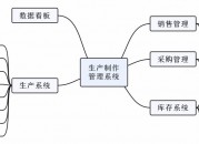 生产制造管理系统（生产制造管理系统基本流程）