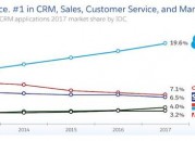 神州云动：Salesforce CRM 王者依旧