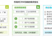 解析CRM：价值、需求和发展趋势