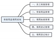 劳保用品领用系统（劳保用品领用怎么管理）